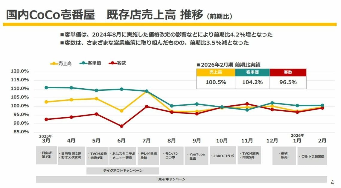 高級化で苦戦のココイチ｢ジンギスカン店｣の実態（東洋経済オンライン