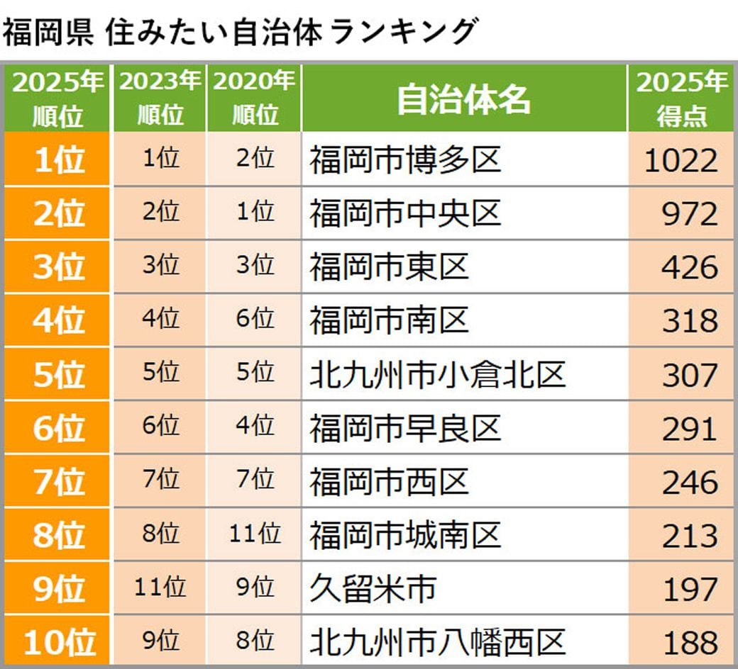 福岡県「住みたい自治体」ランキング1位は「福岡市博多区」。「福岡市中央区」が2位に続く（画像：『SUUMOジャーナル』編集部）
