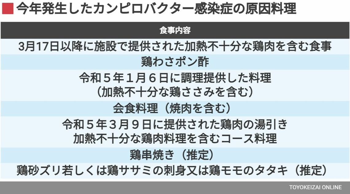 食中毒統計資料「食中毒発生事例（速報）」より編集部で作成