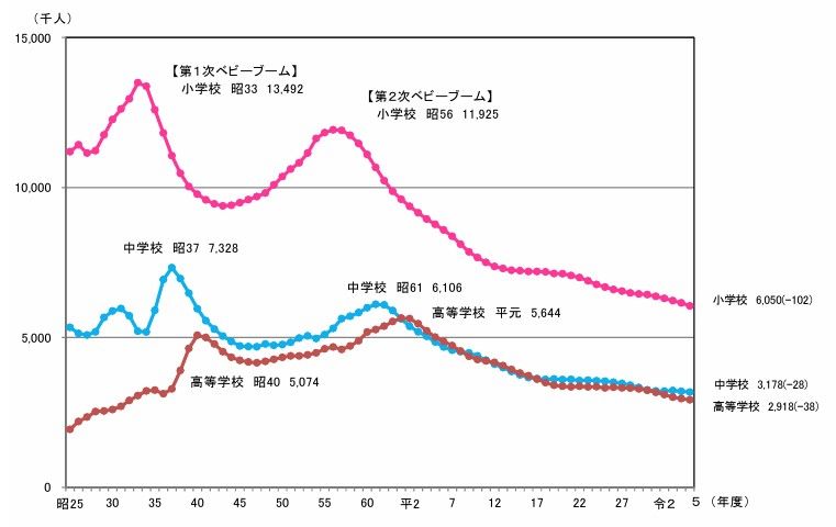 文科省の学校基本調査で判明した小中高の在学者数の推移（カッコ内は前年度からの増減値＜単位：1000人＞、2023年度は速報値）