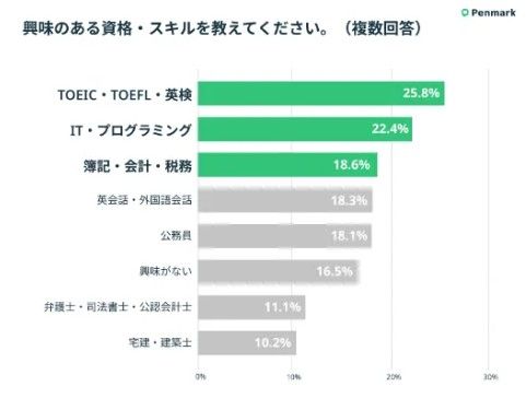 高校生13万人に興味ある資格・スキルを尋ねた調査結果のリリースより