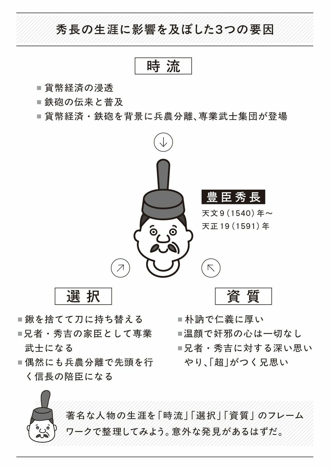 （出所：『図解 豊臣秀長「No2」の仕事術: カリスマ秀吉の「右腕」に学ぶ超一流の戦略展開スキル』より ©吉村堂 ）