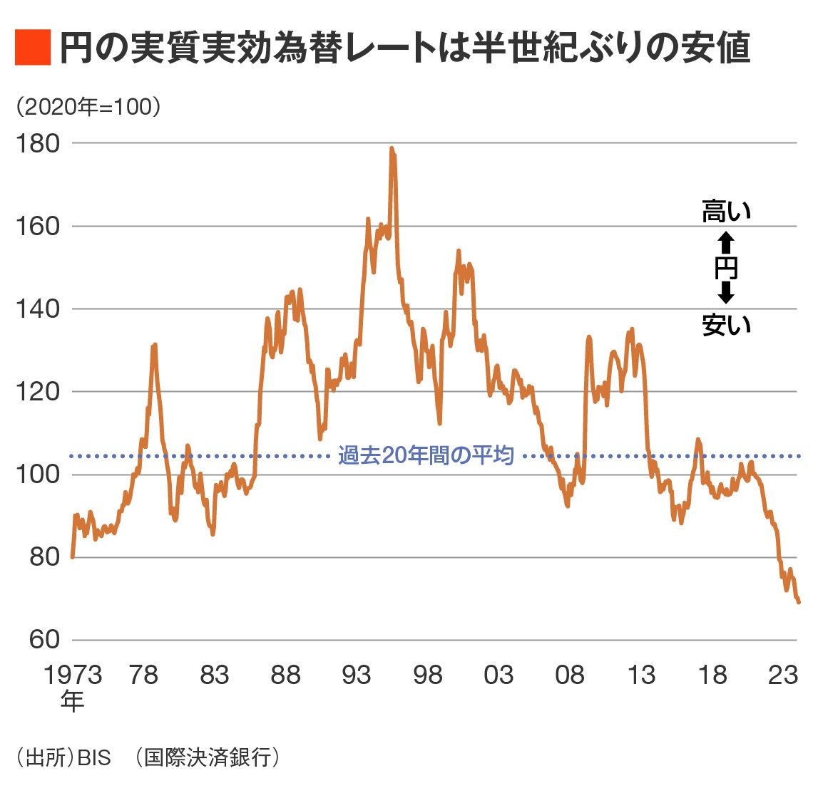 円の実質実効為替レート