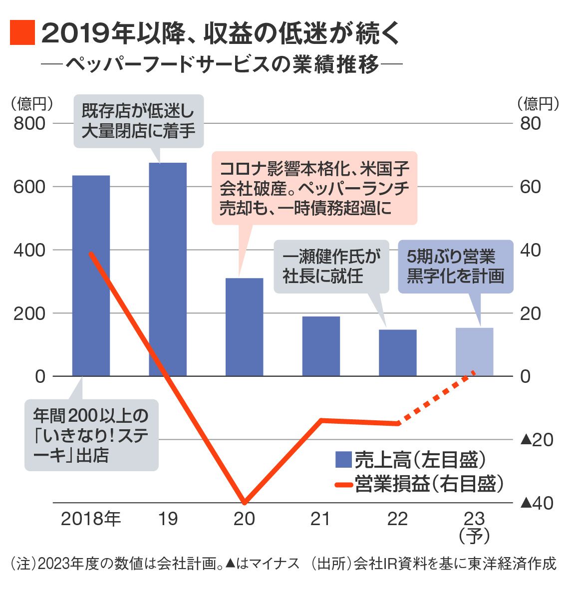 ペッパーFSの業績推移