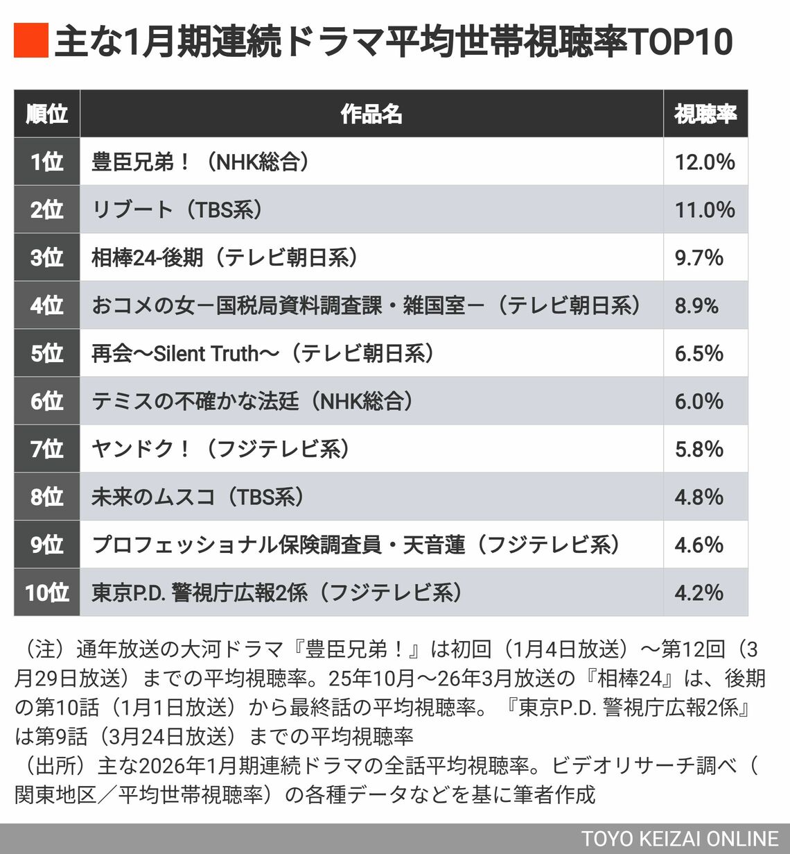 26年｢主な冬ドラマ視聴率TOP10｣