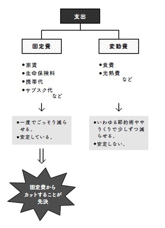 （図表：『90日で「貯める力」をつける本』）