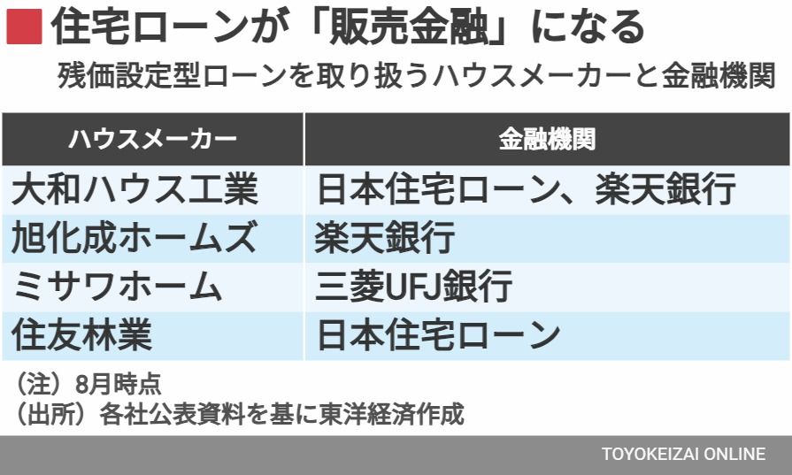 残価設定型住宅ローン