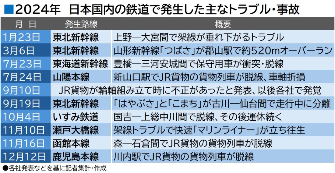 2024年 主な鉄道トラブル表