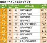 福岡県「住みたい自治体」ランキング1位は「福岡市博多区」。「福岡市中央区」が2位に続く（画像：『SUUMOジャーナル』編集部）