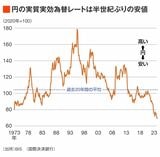 円の実質実効為替レート