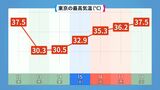 東京の最高気温（出典：weathermap）