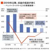 ペッパーFSの業績推移