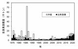 北海道周辺におけるニシンの漁獲量推移（出所）水産研究・教育機構