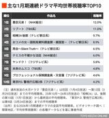 26年｢主な冬ドラマ視聴率TOP10｣