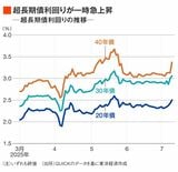 長期債利回りの推移