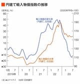 円建て輸入物価指数の推移