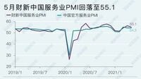中国の｢サービス業｣内需と外需に温度差の背景 ｢財新サービス業PMI｣､拡大基調が13カ月連続に