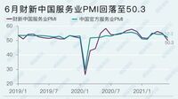 中国サービス業､景気回復に｢急ブレーキ｣の背景 ｢財新サービス業PMI｣､6月は14カ月ぶり低水準