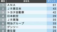 ｢学生に勧めたい大手企業｣ランキング50社 467大学のキャリアセンター担当者が回答