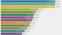 従業員数ランキング｢2001→2021｣激変レース 20年で従業員数が大幅に増えた企業はどこか