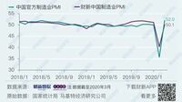 ｢財新中国製造業PMI｣､過去最低からV字回復 新型コロナ流行で製造業に｢二重の圧力｣も