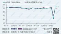 ｢財新中国製造業PMI｣､過去最低からV字回復