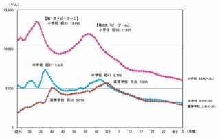 文科省の学校基本調査で判明した小中高の在学者数の推移（カッコ内は前年度からの増減値＜単位：1000人＞、2023年度は速報値）