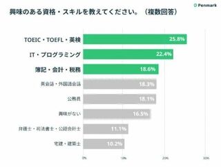 高校生13万人に興味ある資格・スキルを尋ねた調査結果のリリースより