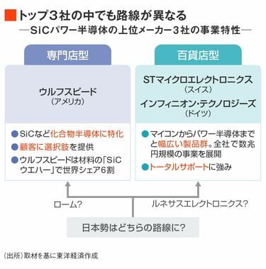 SiCパワー半導体｣トップ3社にみる日本勢の活路 STマイクロ  