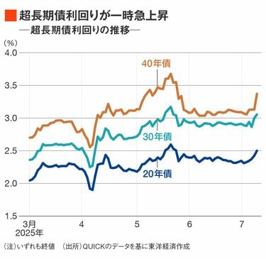 非常事態に直面する日本国債、超長期債の「買い手不在」で財務省が異例