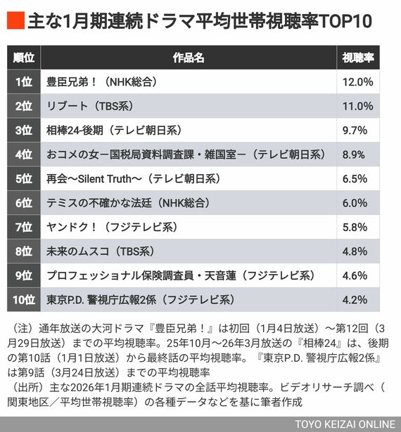 26年｢主な冬ドラマ視聴率TOP10｣