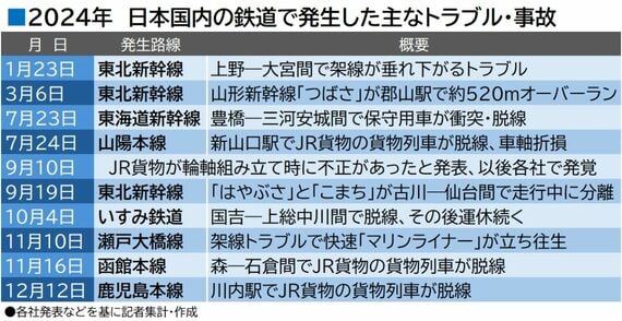 2024年 主な鉄道トラブル表