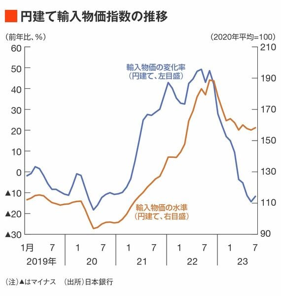 円建て輸入物価指数の推移