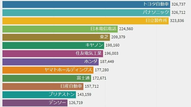 従業員数ランキング｢2001→2021｣激変レース  企業ランキング  東洋 