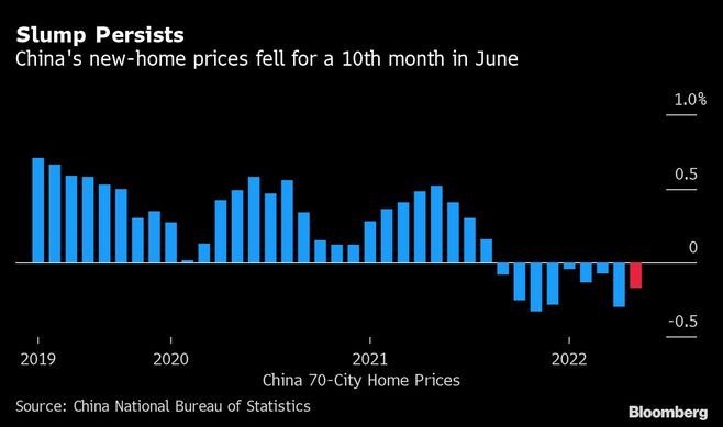 中国の新築住宅価格が先月で10カ月連続下落