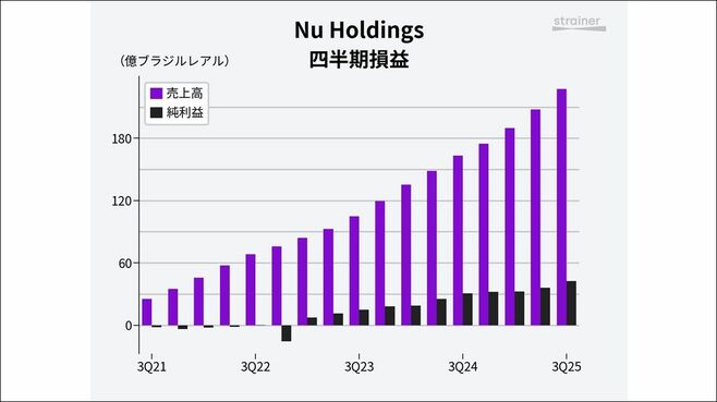 中南米のデジタル銀行｢Nu｣､過去最高益の背景