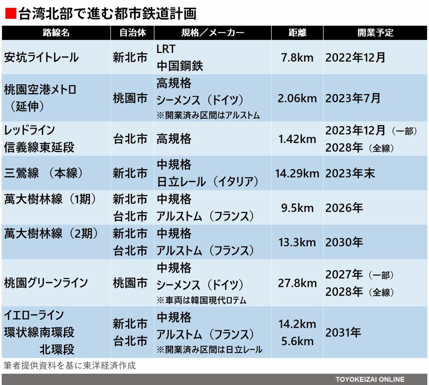 台湾北部で進む都市鉄道計画
