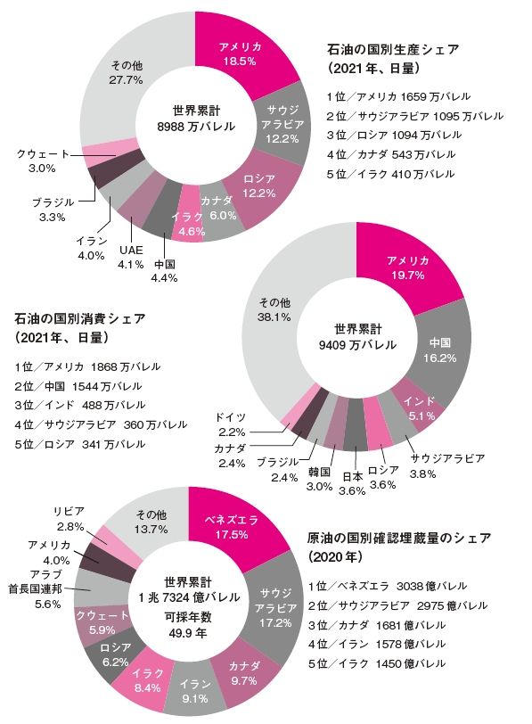 （出所）『地政学で読み解く！ 戦略物資の未来地図』