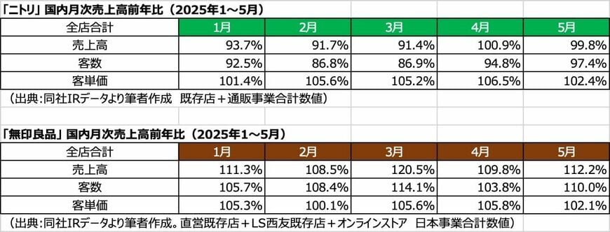 ニトリと無印の比較