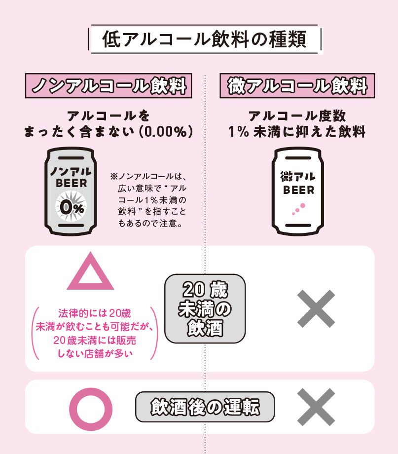 低アルコール飲料の種類（出所：『肝臓から脂肪を落とす お酒と甘いものを一生楽しめる飲み方、食べ方』)