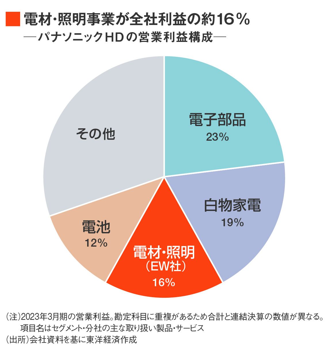 パナソニック､