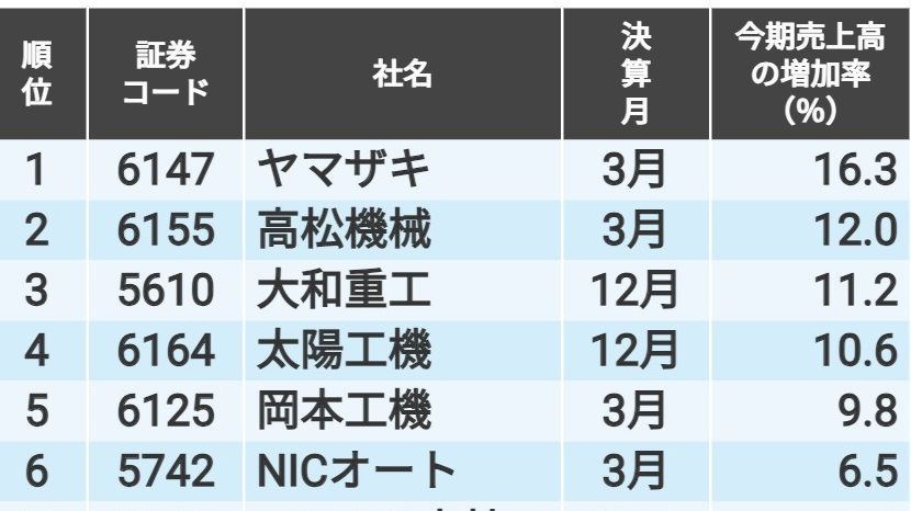 工作機械メーカーの｢今期売上高増加率｣ランキングTOP10｜会社四季報