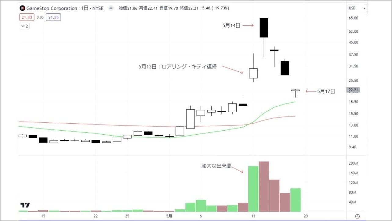 ゲームストップが乱降下で再注目､