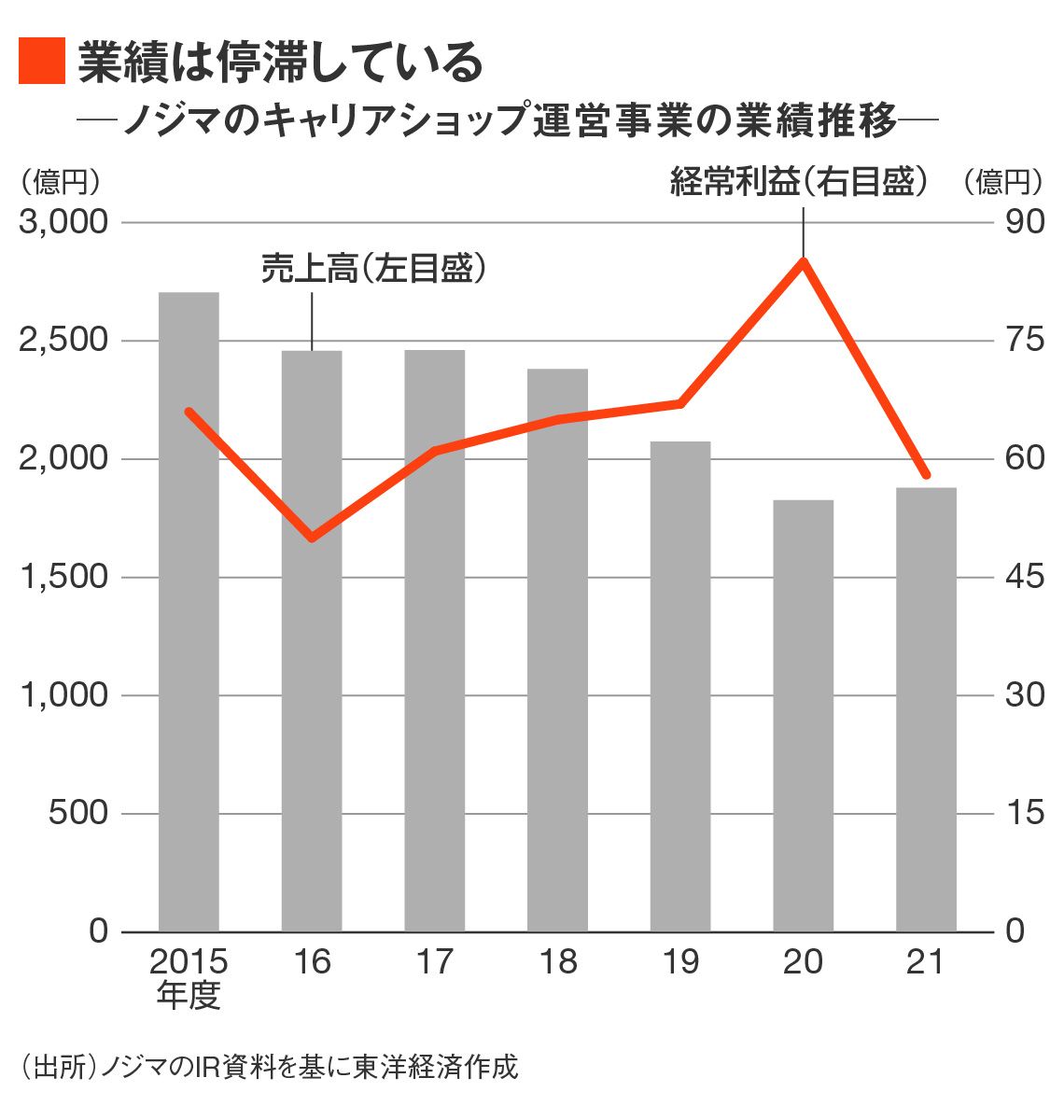 ノジマのキャリアショップ運営事業の業績推移