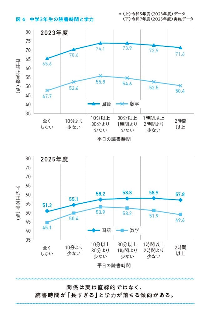 （画像：『科学的根拠（エビデンス）が教える子どもの「すごい読書」』より）