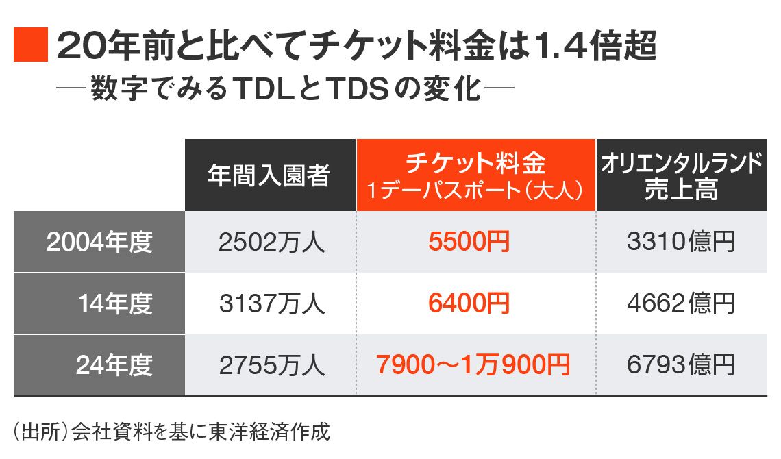 東京ディズニーランド