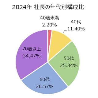 2024年 社長の年代別構成比