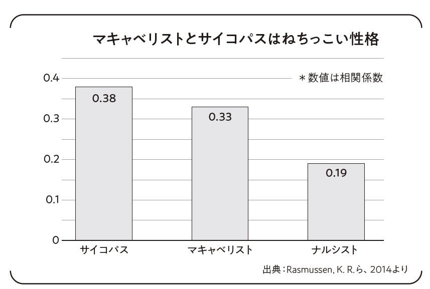 マキャベリストとサイコパスはねちっこい性格