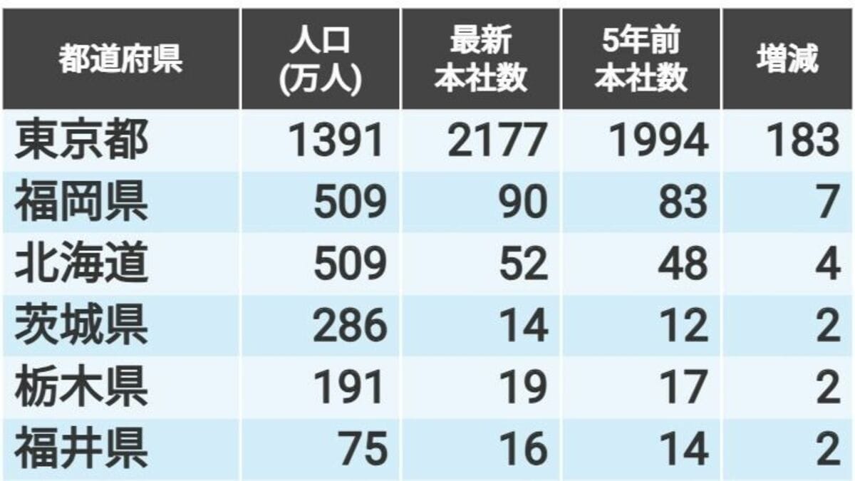 福岡が伸びた､47都道府県別｢上場会社本社数｣5カ年増減｜会社四季報オンライン