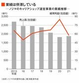 ノジマのキャリアショップ運営事業の業績推移